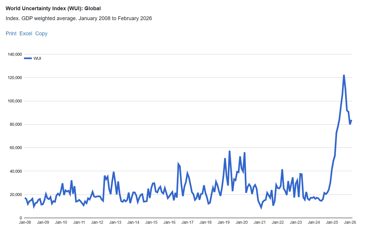 World Uncertainty Index
